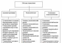 Управление персоналом: основные методы и стили