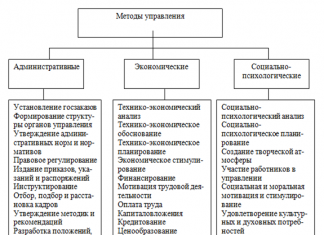 Управление персоналом: основные методы и стили