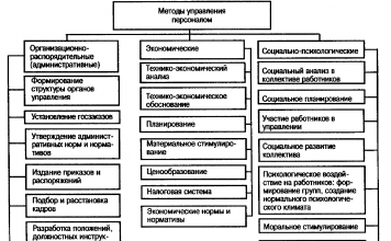 Современные методы управления в сфере кадров