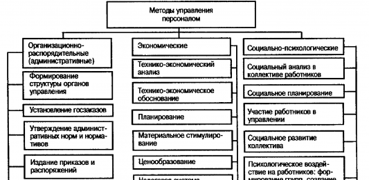 Современные методы управления в сфере кадров
